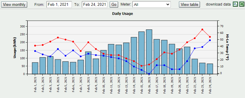 ebiz my usage graph